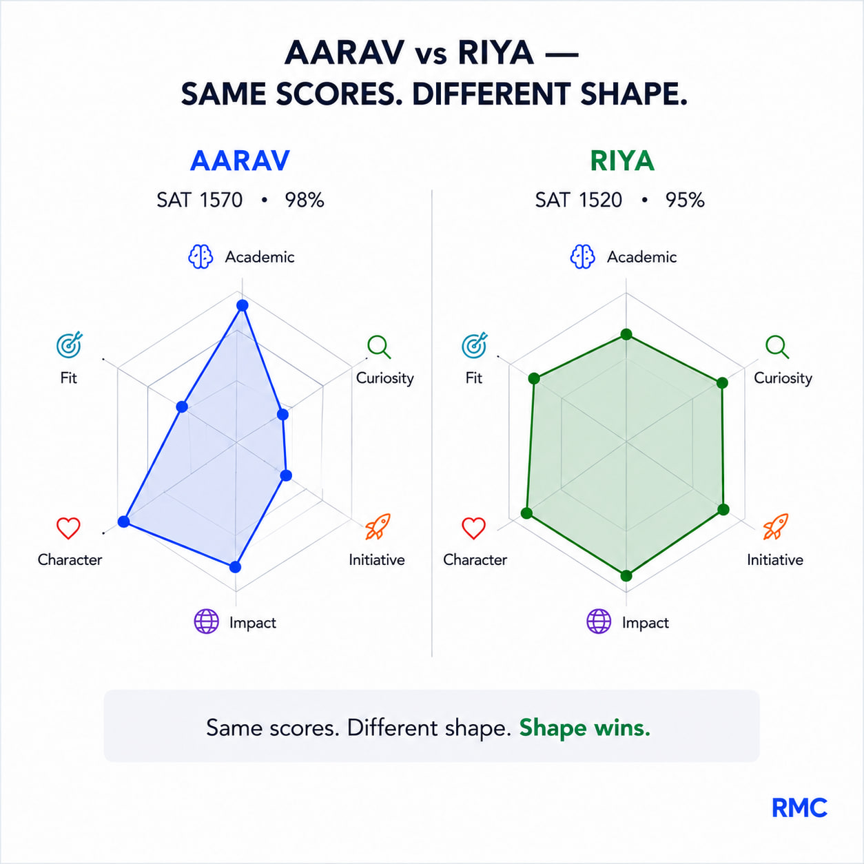 Admission DNA comparison of two Indian Harvard applicants: Aarav (SAT 1570, 98%) has a spiky, lopsided profile while Riya (SAT 1520, 95%) has a balanced six-strand shape. Same scores, different shape — shape wins.