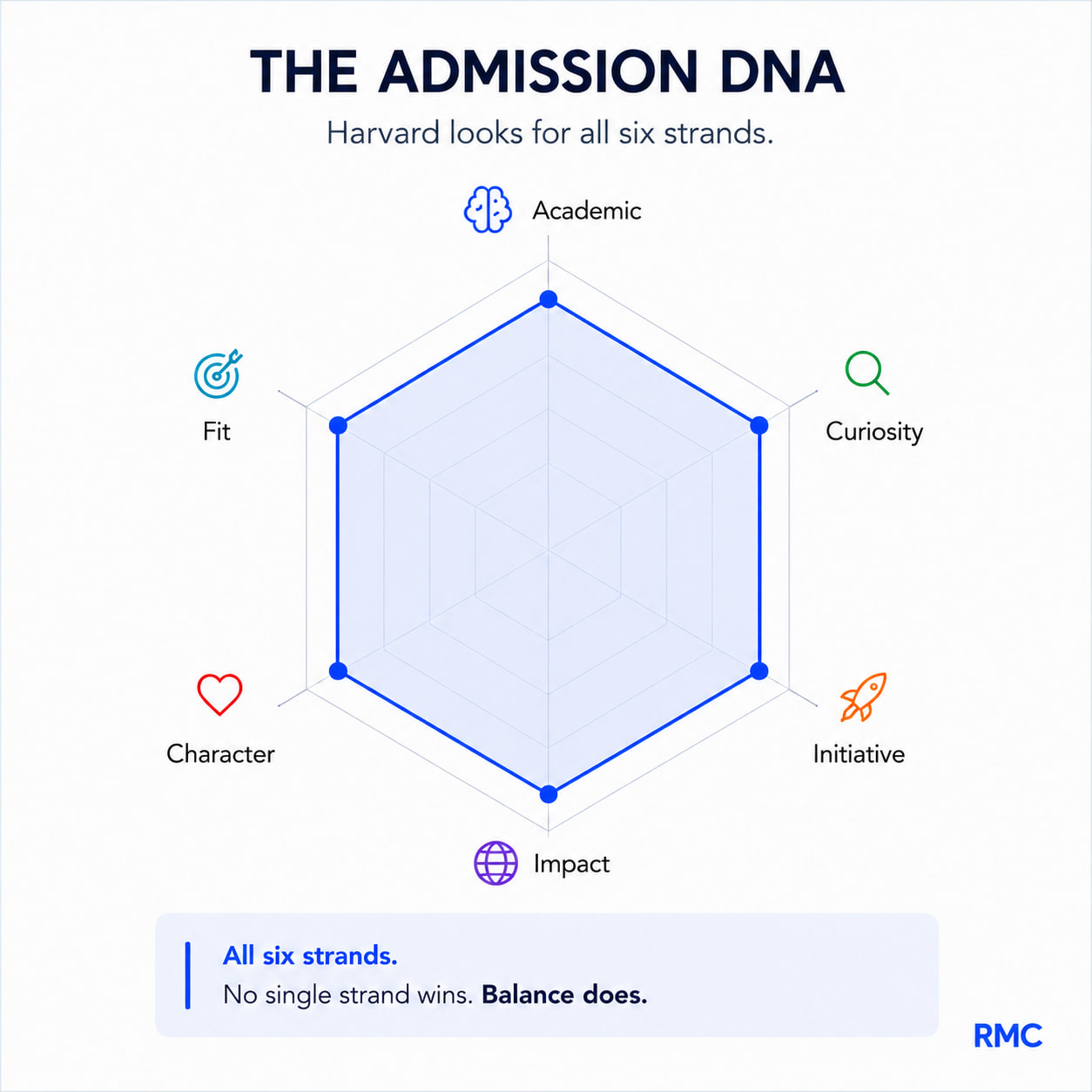 The Admission DNA radar chart showing the six strands Harvard looks for — Academic, Curiosity, Initiative, Impact, Character, and Fit — as a balanced hexagon. No single strand wins; balance does.