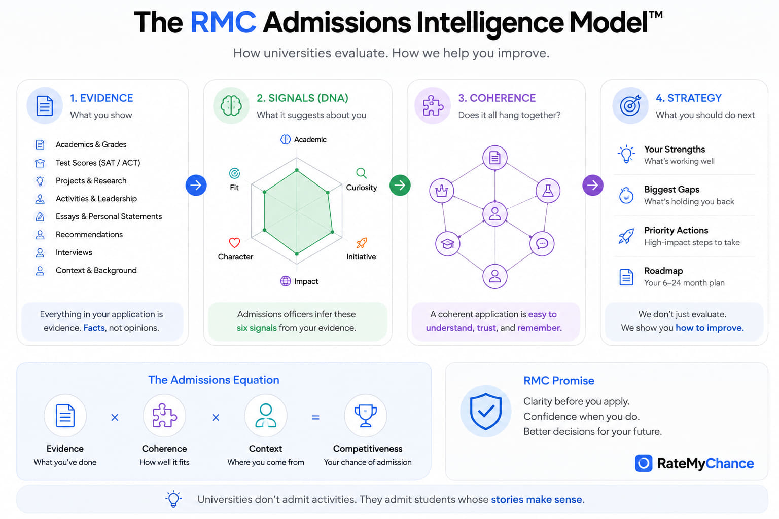 The RMC Admissions Intelligence Model — how universities evaluate applicants across Evidence, Signals, Coherence, and Strategy.