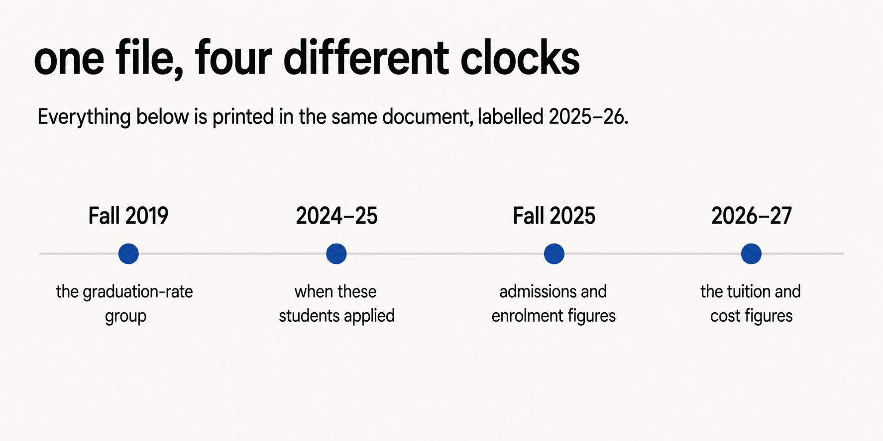 A timeline showing that a single Common Data Set labelled 2025-26 contains figures from four different periods: a graduation-rate group that started in Fall 2019, students who applied in 2024-25, admissions figures for Fall 2025, and tuition figures for 2026-27.