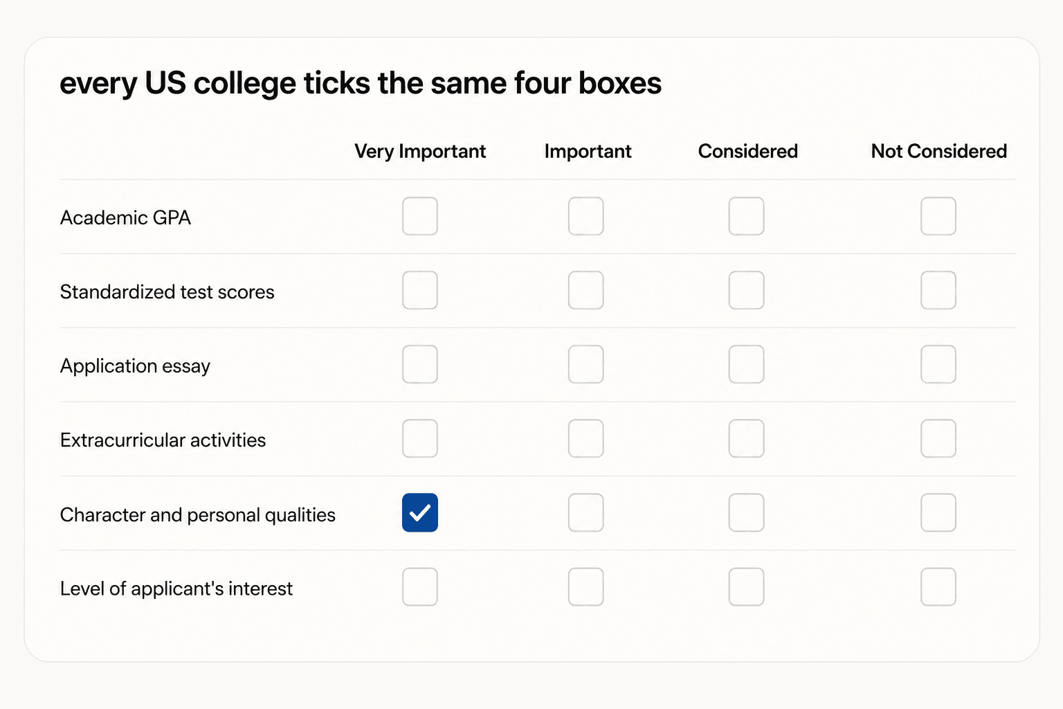 A form showing the four Common Data Set rating columns, Very Important, Important, Considered and Not Considered, with six admission factors down the side. Only one box is ticked, under Very Important, on the Character and personal qualities row.