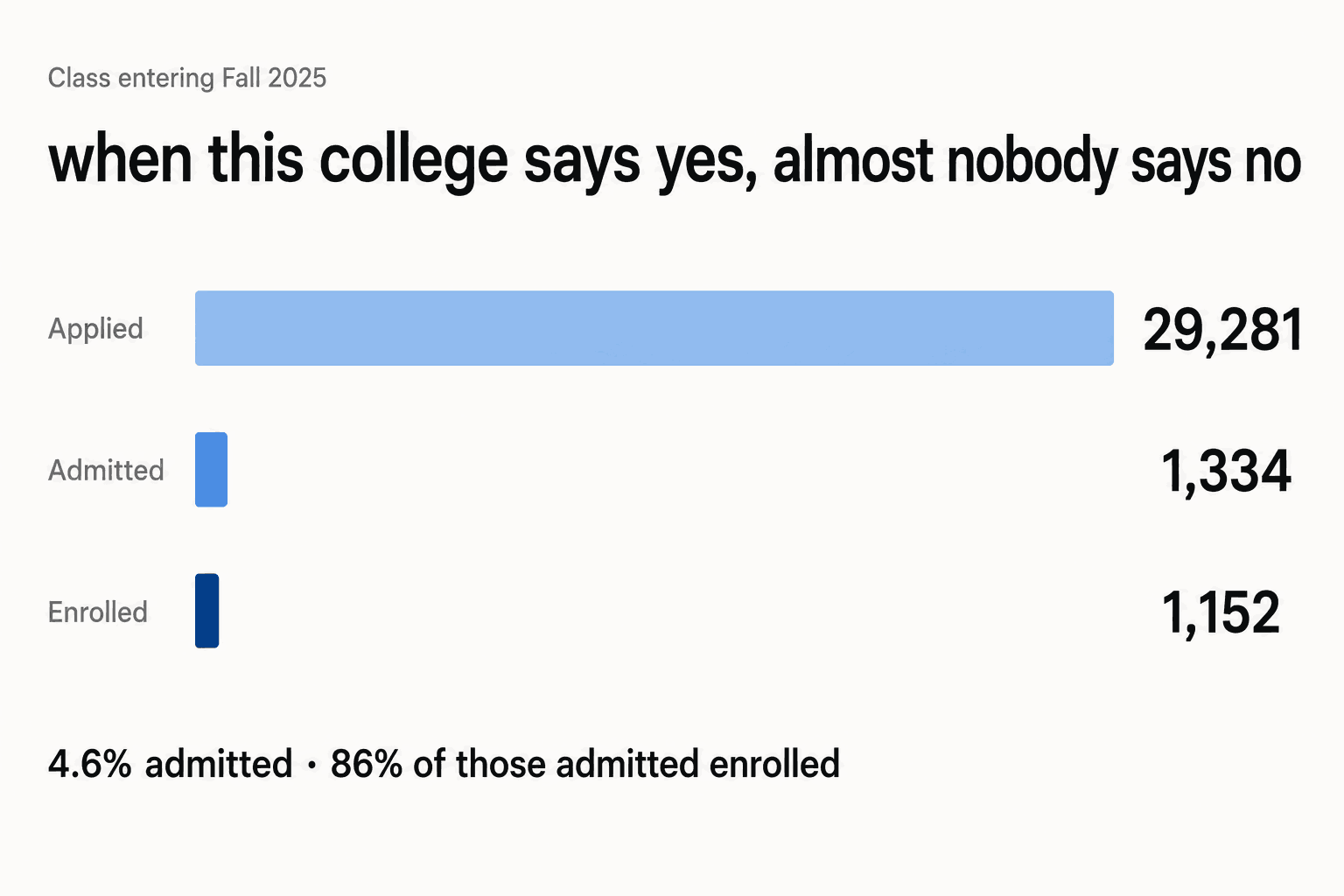 Three bars showing MIT's admissions cycle for the class entering Fall 2025. 29,281 applied, 1,334 were admitted and 1,152 enrolled. That is 4.6 percent admitted, and 86 percent of those admitted chose to enrol.