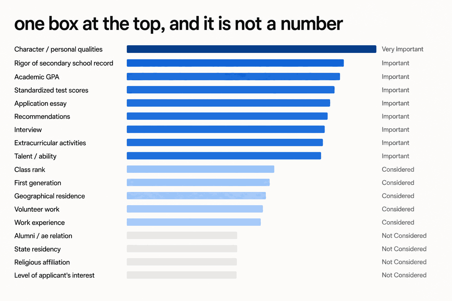 All eighteen admission factors from MIT's Common Data Set section C7 for 2025-26, sorted by weight. Character and personal qualities is the only factor rated Very Important. Rigor of secondary school record, academic GPA, standardized test scores, application essay, recommendations, interview, extracurricular activities and talent are Important. Class rank, first generation, geographical residence, volunteer work and work experience are Considered. Alumni relation, state residency, religious affiliation and level of applicant's interest are Not Considered.