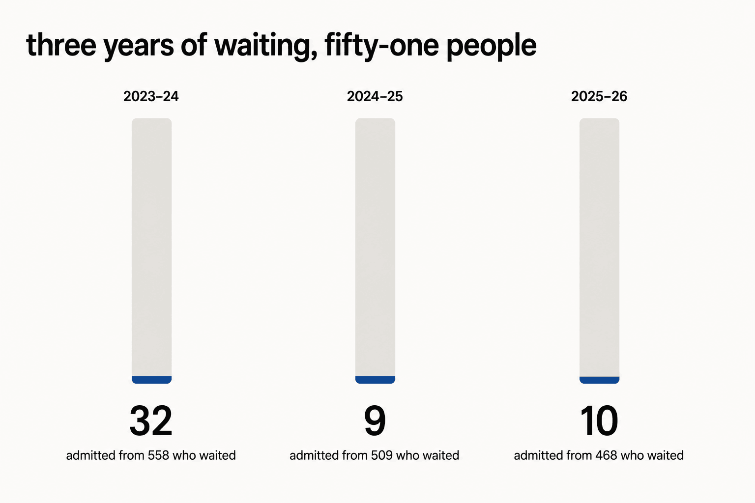 Three columns showing MIT waitlist outcomes. In 2023-24, 32 students were admitted from 558 who waited. In 2024-25, nine from 509. In 2025-26, ten from 468.