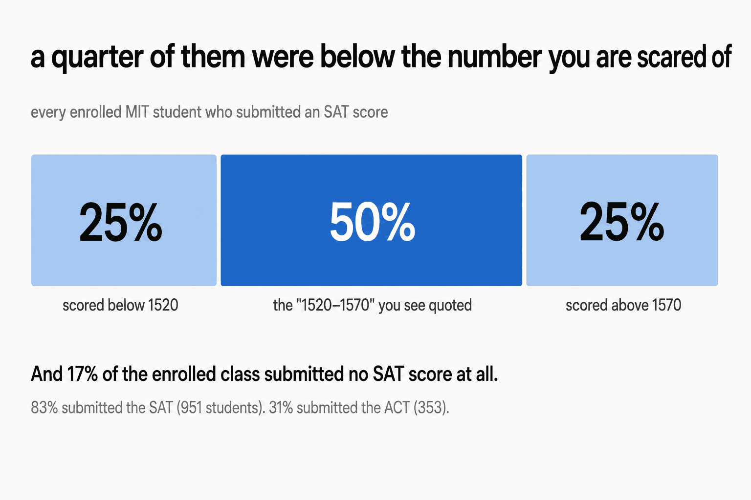 A bar split into three parts showing every enrolled MIT student who submitted an SAT score. Twenty-five percent scored below 1520, the middle fifty percent scored between 1520 and 1570, and twenty-five percent scored above 1570. Seventeen percent of the enrolled class submitted no SAT score at all.
