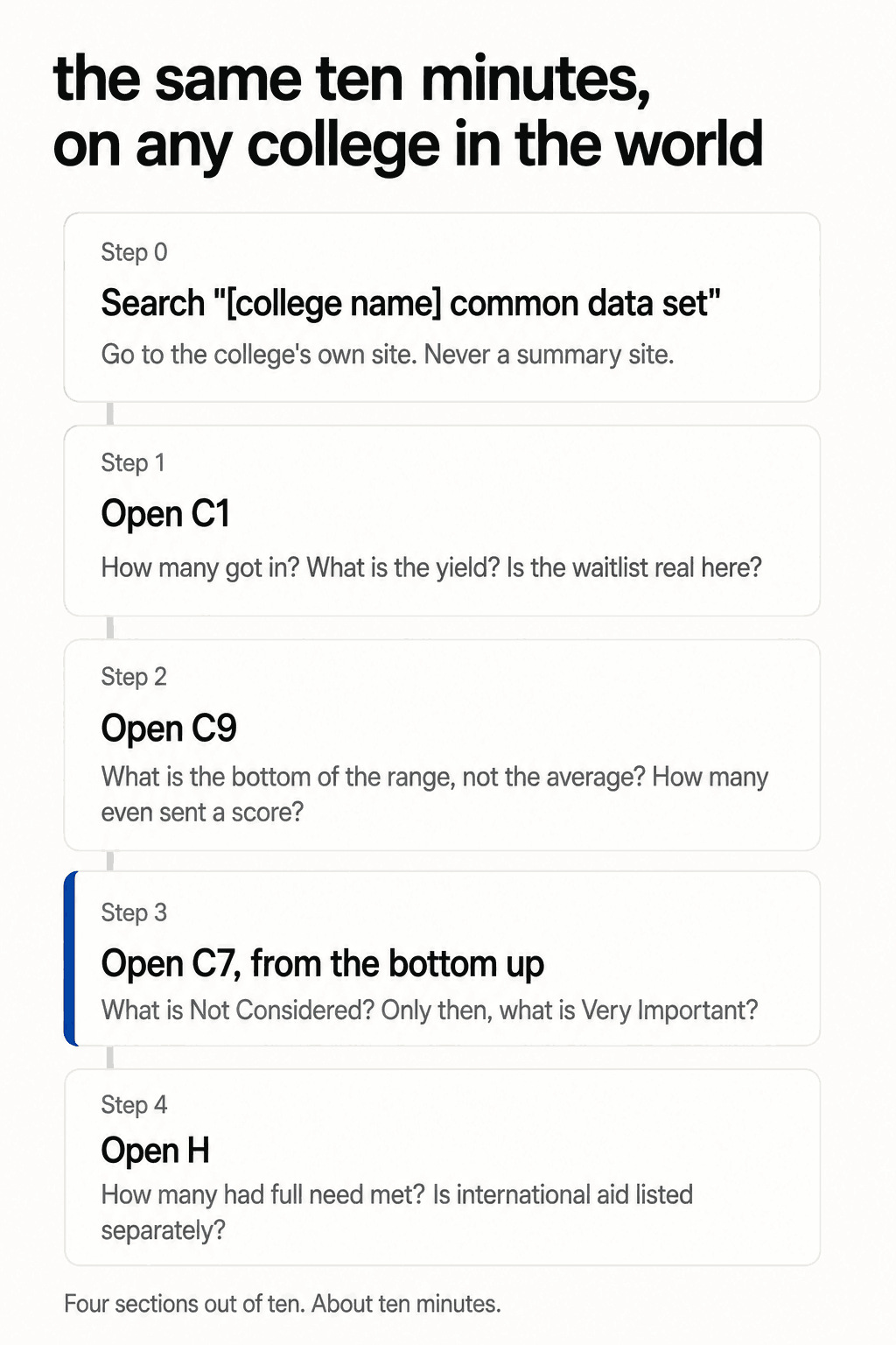 A five step method for reading any college's Common Data Set. Search for the college name plus common data set and go to the college's own site. Open C1 for how many got in, the yield, and whether the waitlist is real. Open C9 for the bottom of the score range and how many students submitted a score. Open C7 from the bottom up, reading what is Not Considered before what is Very Important. Open H for how many students had their full need met and whether international aid is listed separately.