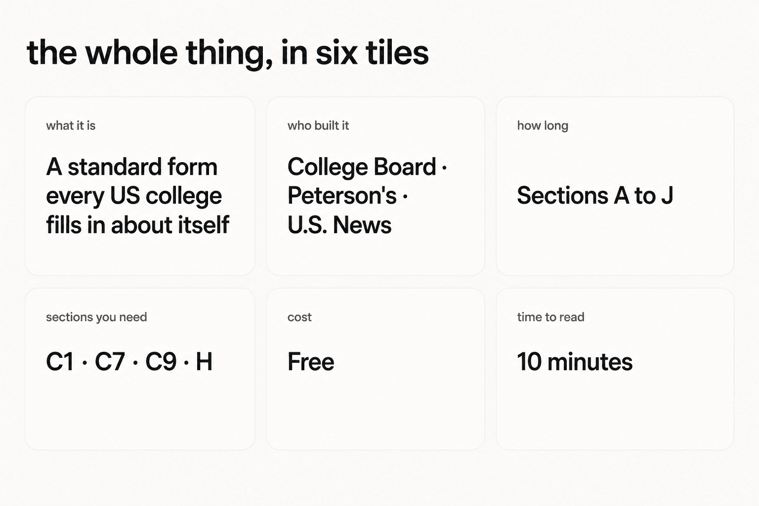 Six fact tiles about the Common Data Set: a standard form every US college fills in about itself, built by the College Board, Peterson's and U.S. News, running from section A to J, of which only C1, C7, C9 and H matter to an applicant, free to read, about ten minutes long.