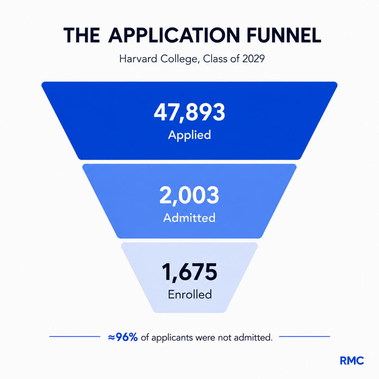 The application funnel for Harvard College Class of 2029: 47,893 students applied, 2,003 were admitted, and 1,675 enrolled — about 96% of applicants were not admitted.