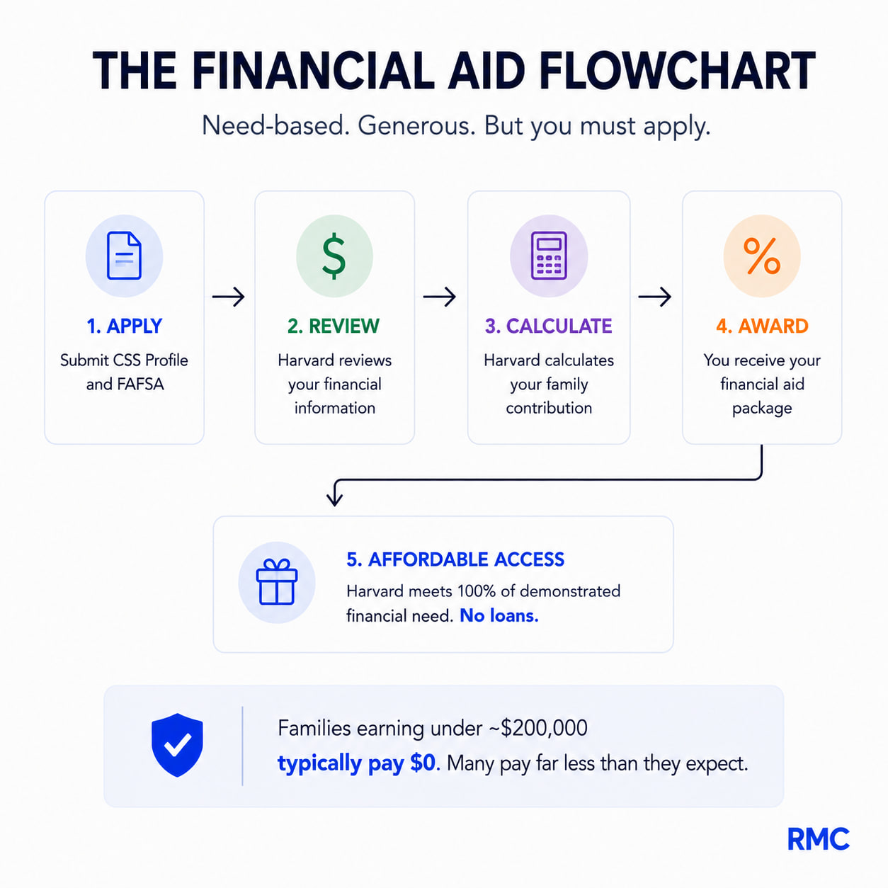 The Harvard financial aid flowchart: submit the CSS Profile and FAFSA, Harvard reviews your financial information, calculates your family contribution, and awards your package. Harvard meets 100% of demonstrated need with no loans, and families earning under about $200,000 typically pay $0.