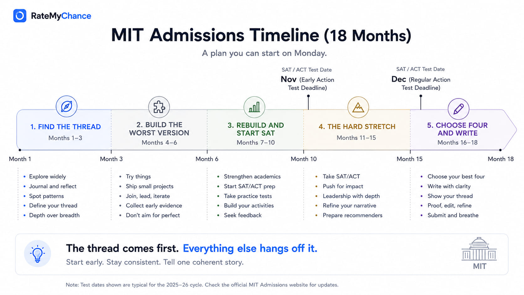 An eighteen-month admissions timeline in five phases: find the thread, build the worst version, rebuild and start SAT preparation, the hard stretch, then choose four activities and write. Test date markers show November for Early Action and December for Regular Action.