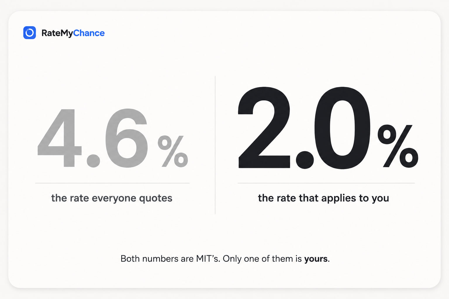 Two acceptance rates compared. MIT's overall rate of 4.6 percent, labelled the rate everyone quotes, next to the international applicant rate of 2.0 percent, labelled the rate that applies to you.