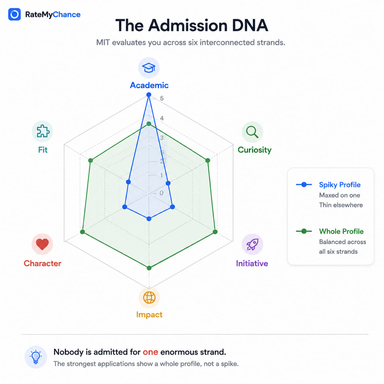 A six-axis radar chart showing the Admission DNA strands: Academic, Curiosity, Initiative, Impact, Character and Fit. One profile spikes on Academic and is thin elsewhere. A second profile is balanced across all six.