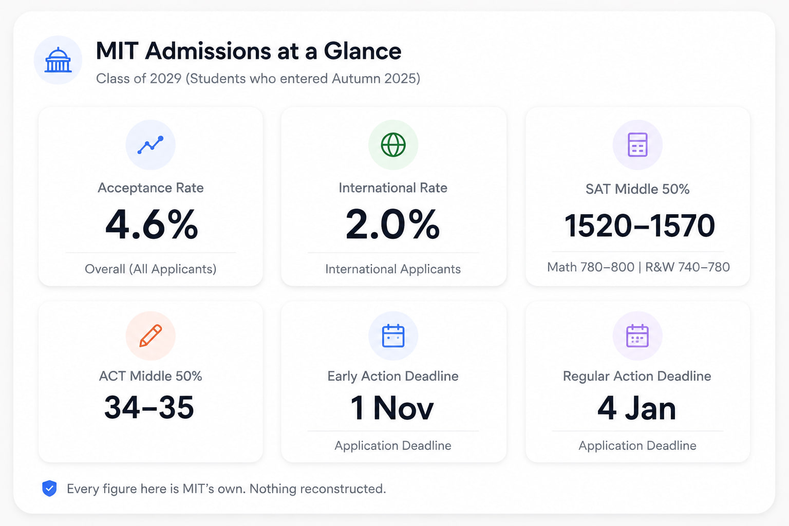 Quick facts card for MIT admissions, Class of 2029. Acceptance rate 4.6 percent, international rate 2.0 percent, SAT range 1520 to 1570, ACT range 34 to 35, Early Action deadline 1 November, Regular Action deadline 4 January.