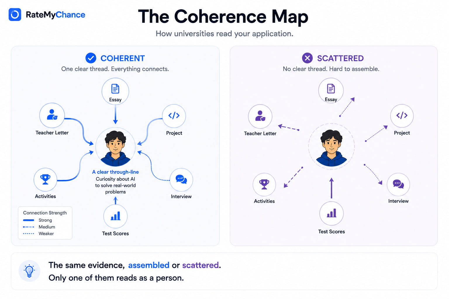 Two coherence maps. In the first, six pieces of evidence, essay, teacher letter, project, activities, interview and test scores, all connect inward to a single thread. In the second, the same six pieces point in unrelated directions with no shared centre.