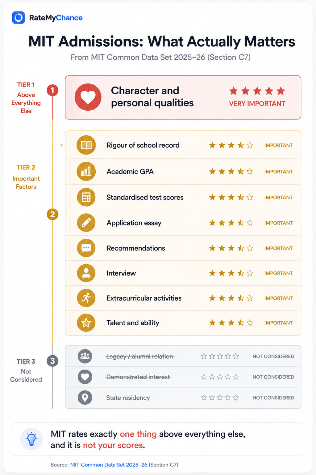 MIT's published admission factors in three tiers. Very important: character and personal qualities. Important: school record, GPA, test scores, essay, recommendations, interview, activities and talent. Not considered: legacy, demonstrated interest and state residency.