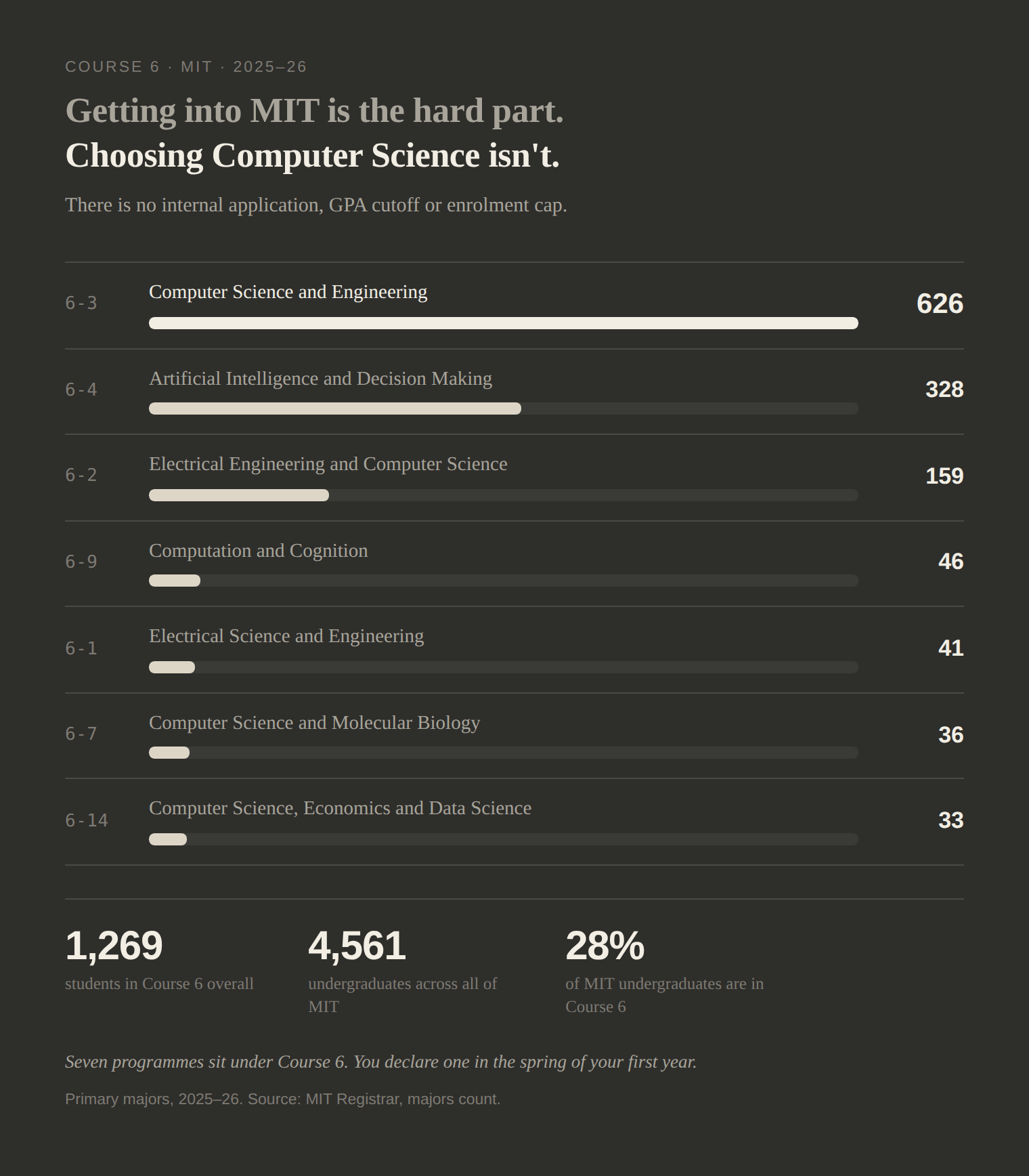 Bar chart of the seven Course 6 programmes at MIT, 2025-26, by number of primary majors. Computer Science and Engineering 626, Artificial Intelligence and Decision Making 328, Electrical Engineering and Computer Science 159, Computation and Cognition 46, Electrical Science and Engineering 41, Computer Science and Molecular Biology 36, Computer Science Economics and Data Science 33. Course 6 totals 1,269 students, 28 percent of MIT's 4,561 undergraduates.
