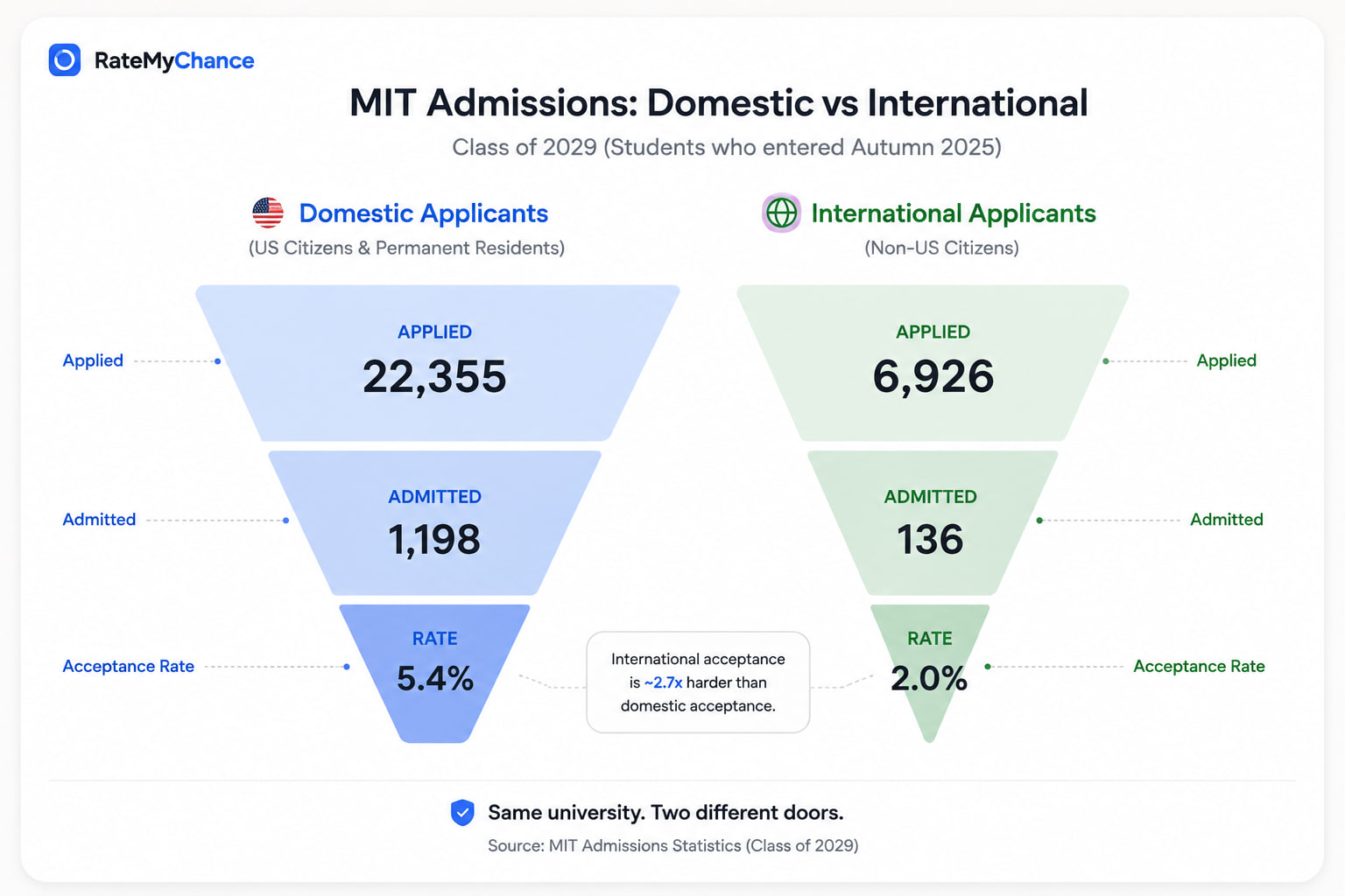 Two admissions funnels compared for MIT's Class of 2029. Domestic applicants, 22,355 applied and 1,198 admitted, a 5.4 percent rate. International applicants, 6,926 applied and 136 admitted, a 2.0 percent rate.