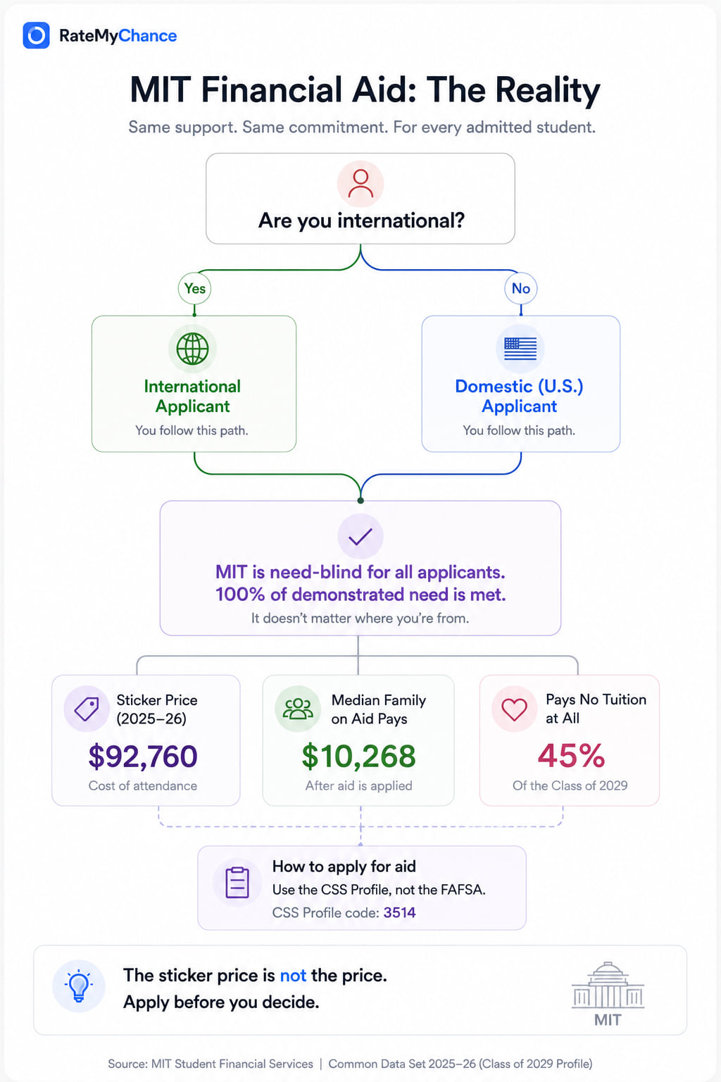 Decision tree showing MIT financial aid. Domestic and international applicants follow separate paths that converge on the same outcome: need-blind admission and 100 percent of demonstrated need met. Sticker price 92,760 dollars, median family receiving aid pays 10,268 dollars, and 45 percent of the class pays no tuition.