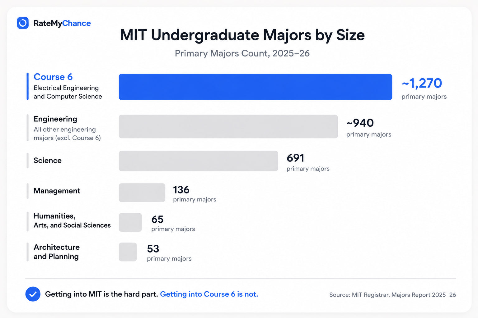 MIT undergraduate majors by size, primary majors count 2025-26. Course 6, Electrical Engineering and Computer Science, about 1,270. All other engineering majors about 940. Science 691. Management 136. Humanities, Arts and Social Sciences 65. Architecture and Planning 53.