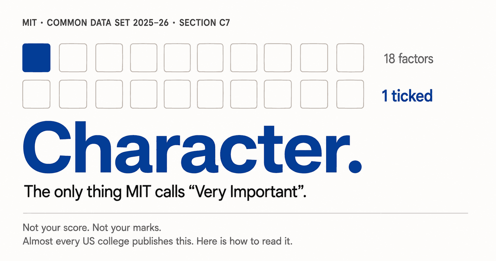 Eighteen boxes representing the eighteen admission factors in MIT's Common Data Set section C7. Only one is filled. Character is the only thing MIT rates Very Important, ahead of test scores and marks.