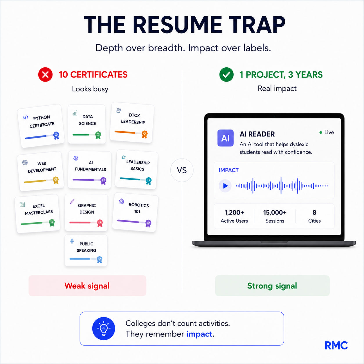 The Resume Trap: ten shallow certificates that look busy but read as a weak signal, versus one deep project built over three years with real users and measurable impact — a strong signal.