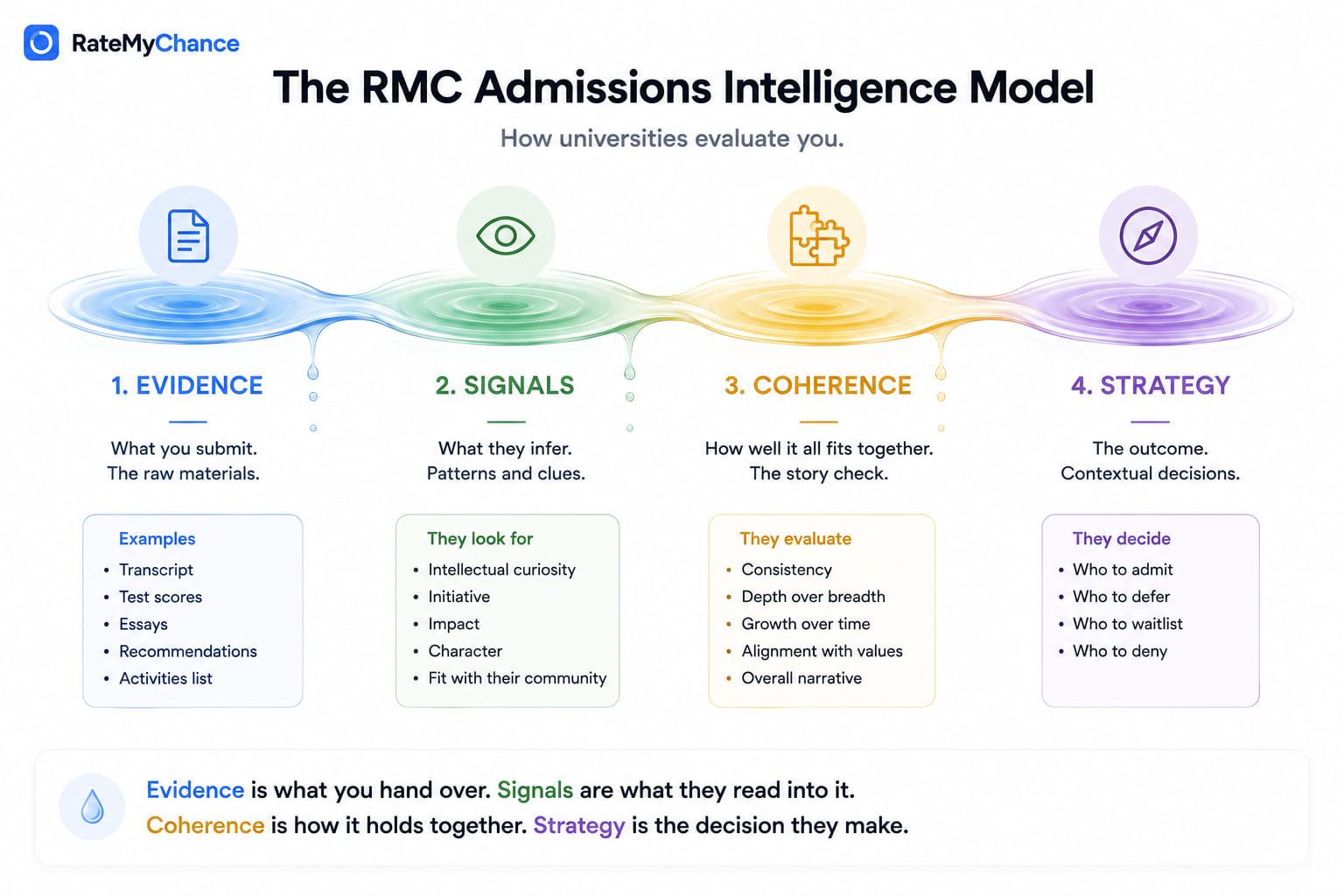 The RMC Admissions Intelligence Model, a four-stage flow: Evidence, what you submit, feeds into Signals, what they infer, which feeds into Coherence, how well it all fits together, which feeds into Strategy, the decision they make.