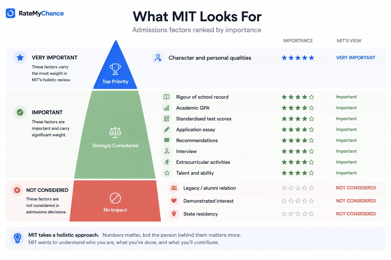 What MIT looks for, admissions factors ranked by importance. Very important: character and personal qualities. Important: rigour of school record, academic GPA, standardised test scores, application essay, recommendations, interview, extracurricular activities, talent and ability. Not considered: legacy or alumni relation, demonstrated interest, state residency.